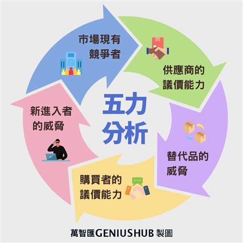 五角分析圖|在線五力分析軟件